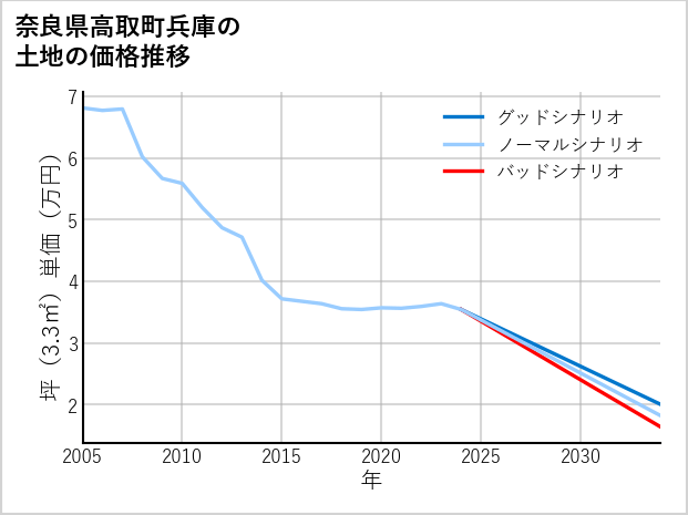 奈良県高取町兵庫の土地価格推移