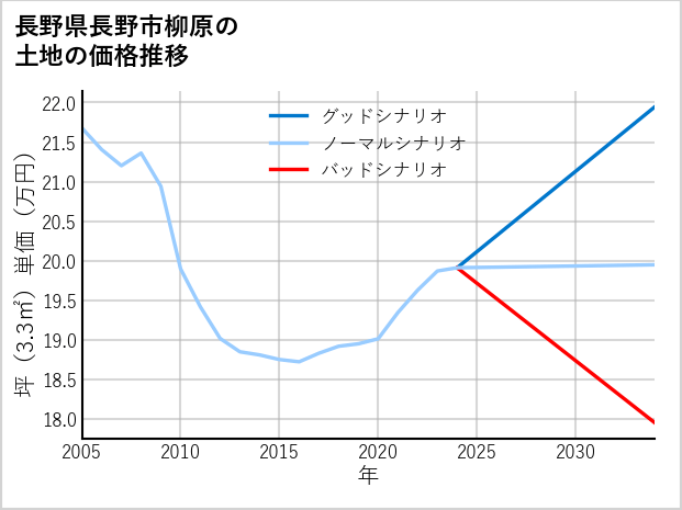長野県長野市柳原の土地価格推移