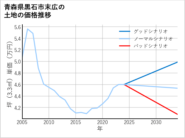 青森県黒石市末広の土地価格推移