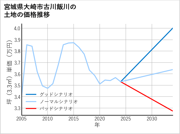宮城県大崎市古川飯川の土地価格推移
