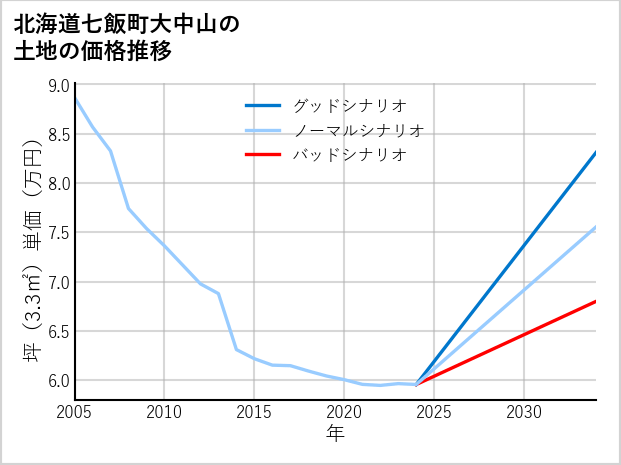 北海道七飯町大中山の土地価格推移