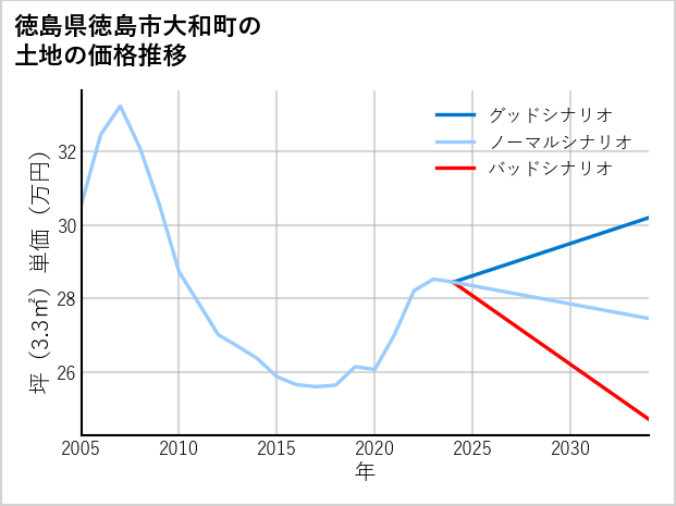 徳島県徳島市大和町の土地価格推移