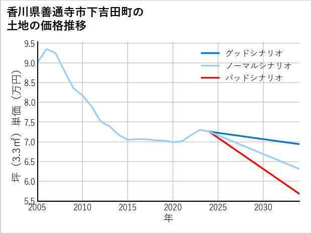 香川県善通寺市下吉田町の土地価格推移
