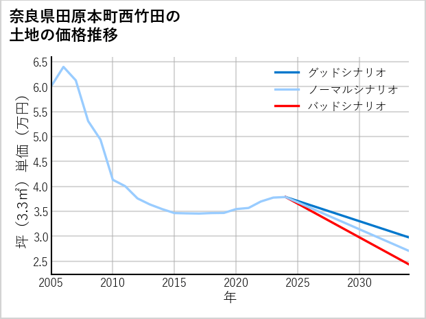 奈良県田原本町西竹田の土地価格推移