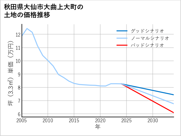 秋田県大仙市大曲上大町の土地価格推移