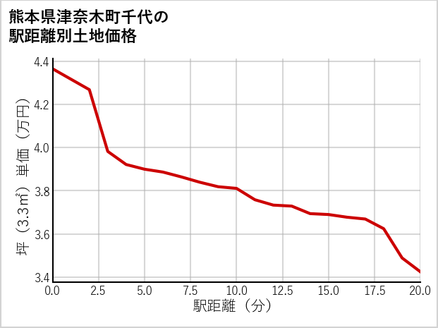 熊本県津奈木町千代の徒歩距離別の土地坪単価