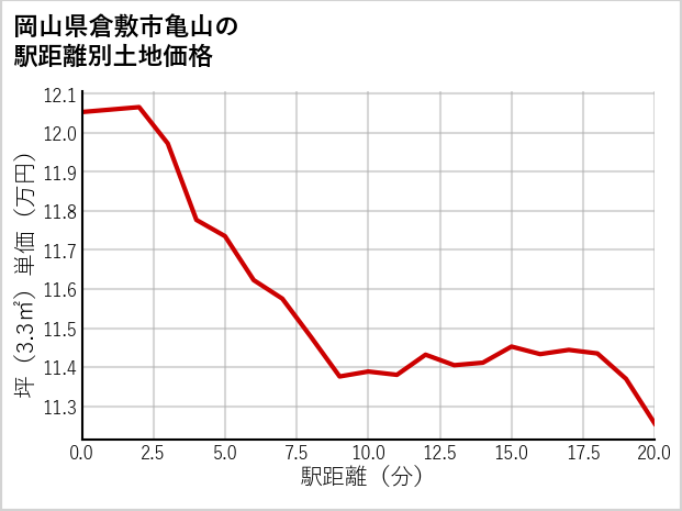 岡山県倉敷市亀山の徒歩距離別の土地坪単価