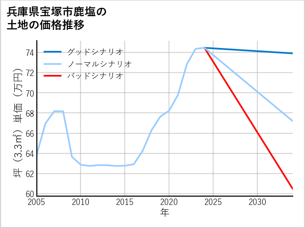 兵庫県宝塚市鹿塩の土地価格推移