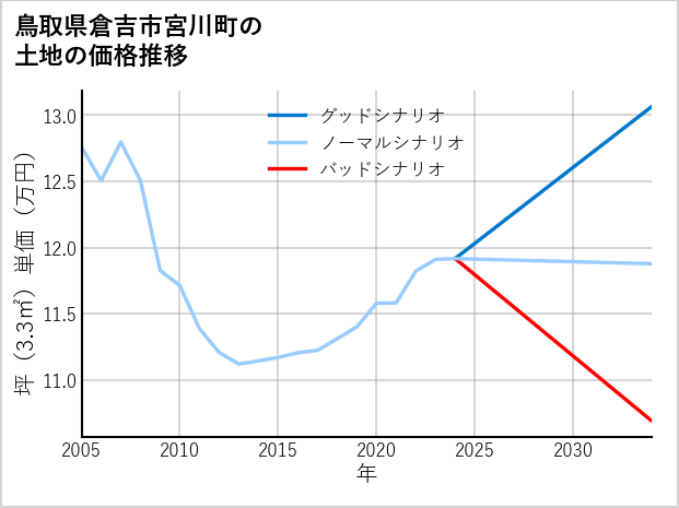 鳥取県倉吉市宮川町の土地価格推移