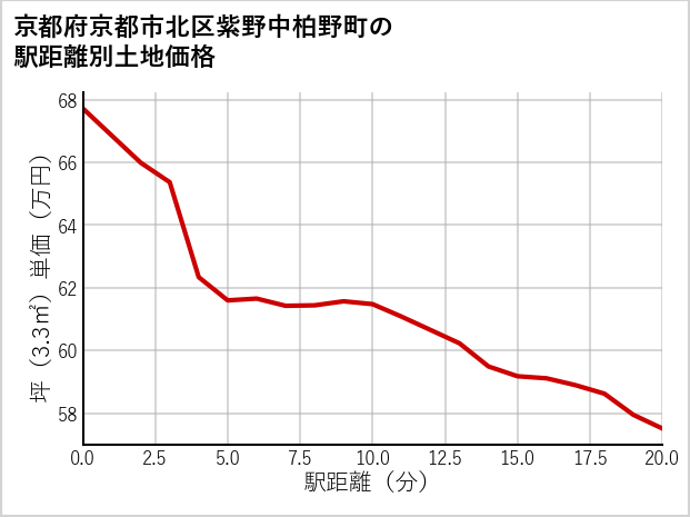 京都府京都市北区紫野中柏野町の徒歩距離別の土地坪単価