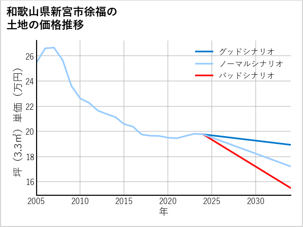 和歌山県新宮市徐福の土地価格推移