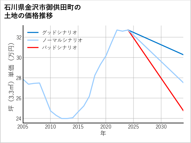 石川県金沢市御供田町の土地価格推移