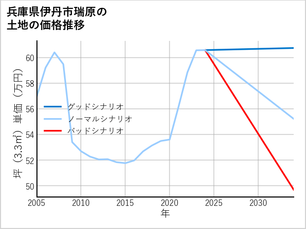 兵庫県伊丹市瑞原の土地価格推移