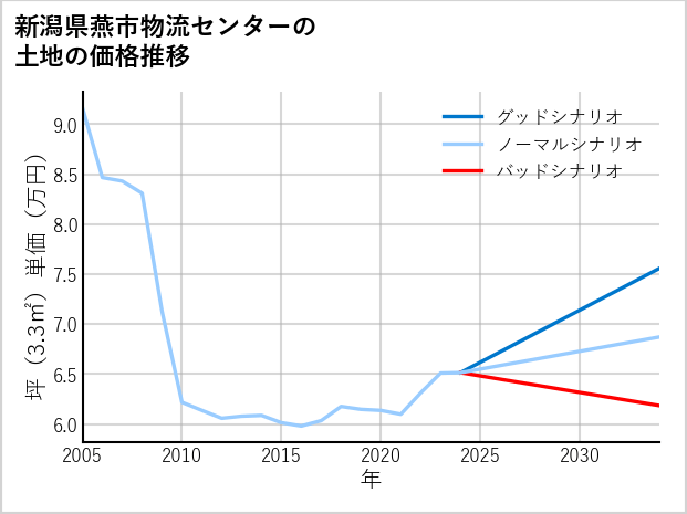 新潟県燕市物流センターの土地価格推移