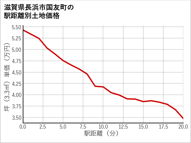 滋賀県長浜市国友町の徒歩距離別の土地坪単価
