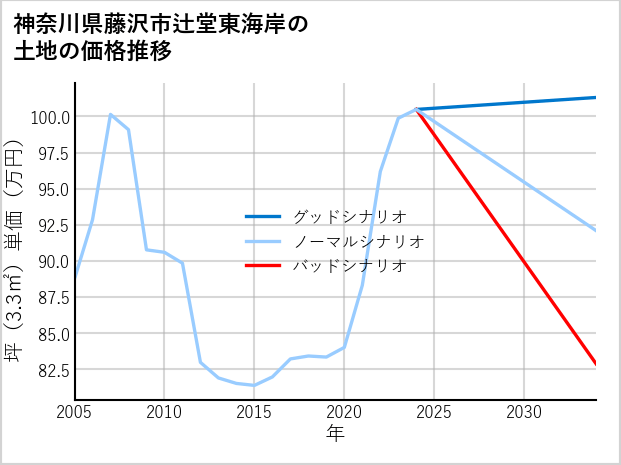 神奈川県藤沢市辻堂東海岸の土地価格推移