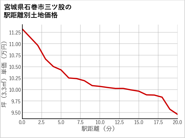 宮城県石巻市三ツ股の徒歩距離別の土地坪単価