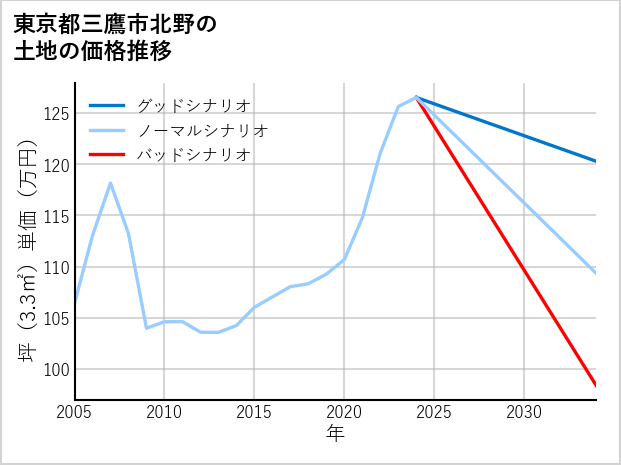 東京都三鷹市北野の土地価格推移