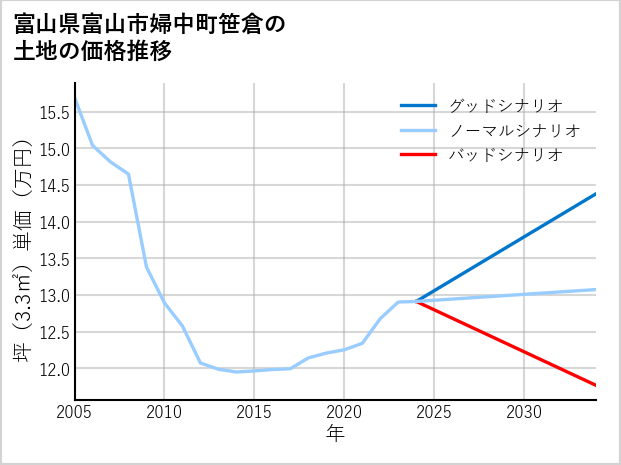 富山県富山市婦中町笹倉の土地価格推移