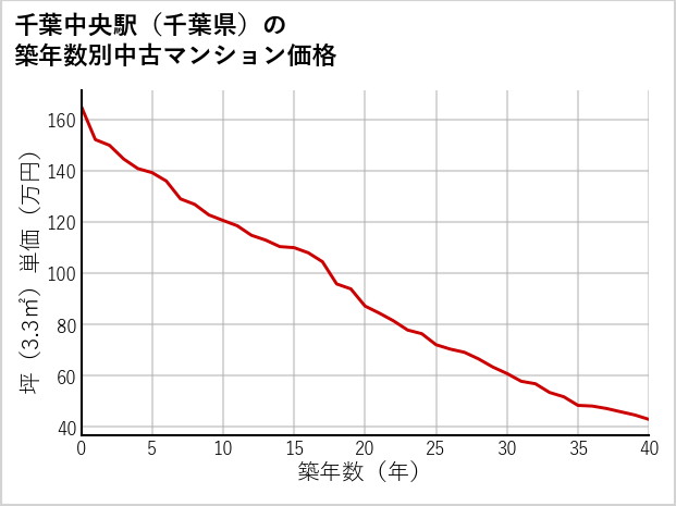 千葉中央駅（千葉県）の築年数別の中古マンション坪単価