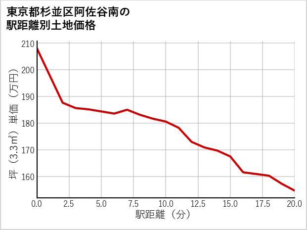 東京都杉並区阿佐谷南の徒歩距離別の土地坪単価