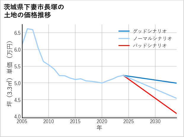 茨城県下妻市長塚の土地価格推移