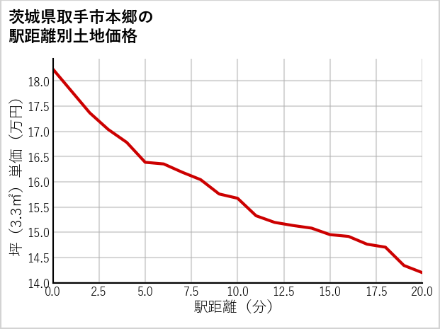 茨城県取手市本郷の徒歩距離別の土地坪単価