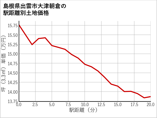島根県出雲市大津朝倉の徒歩距離別の土地坪単価