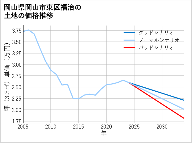 岡山県岡山市東区福治の土地価格推移