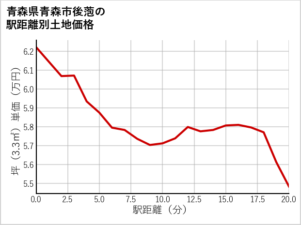 青森県青森市後萢の徒歩距離別の土地坪単価