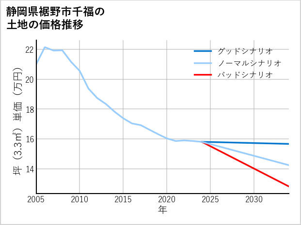 静岡県裾野市千福の土地価格推移