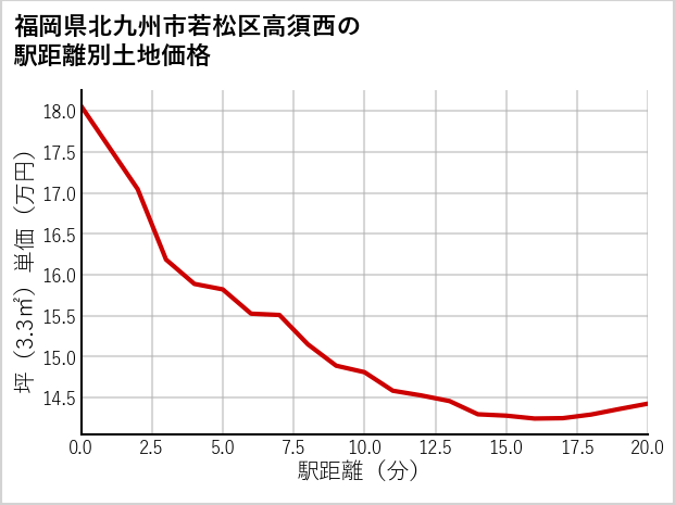 福岡県北九州市若松区高須西の徒歩距離別の土地坪単価