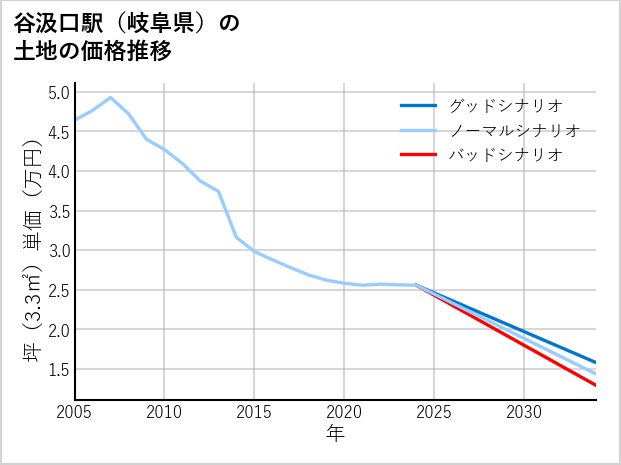谷汲口駅（岐阜県）の土地価格推移