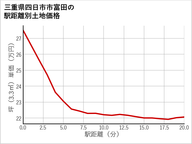 三重県四日市市富田の徒歩距離別の土地坪単価