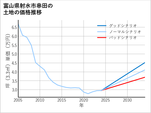 富山県射水市串田の土地価格推移