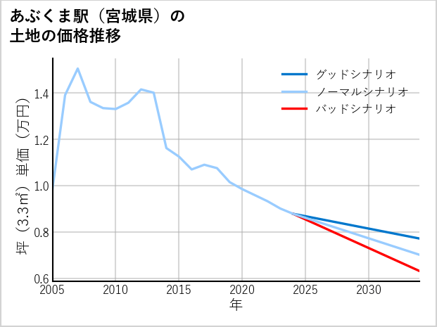 あぶくま駅（宮城県）の土地価格推移