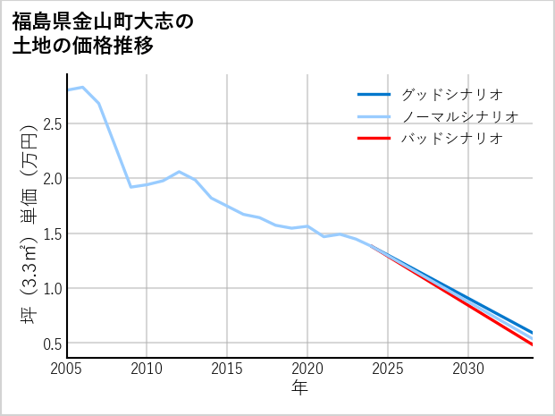 福島県金山町大志の土地価格推移