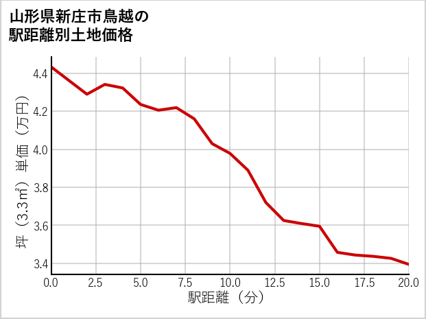 山形県新庄市鳥越の徒歩距離別の土地坪単価