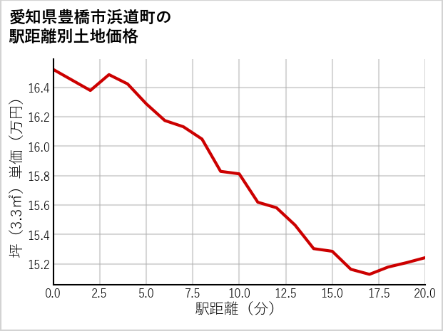 愛知県豊橋市浜道町の徒歩距離別の土地坪単価