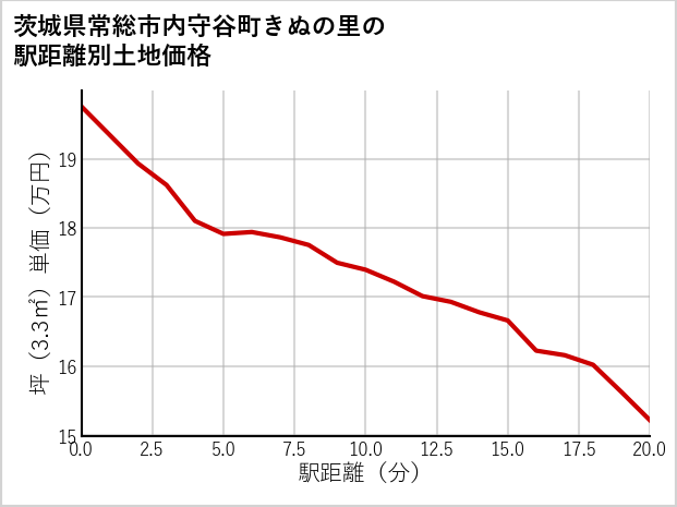 茨城県常総市内守谷町きぬの里の徒歩距離別の土地坪単価