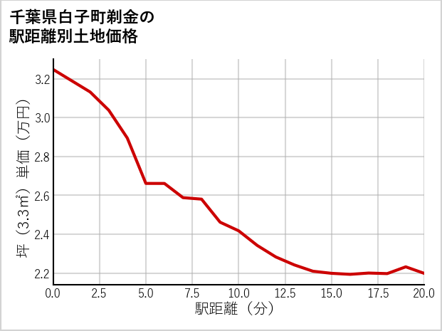 千葉県白子町剃金の徒歩距離別の土地坪単価