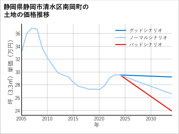 静岡県静岡市清水区南岡町の土地価格推移