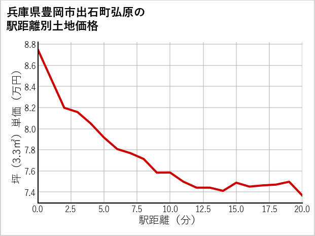 兵庫県豊岡市出石町弘原の徒歩距離別の土地坪単価