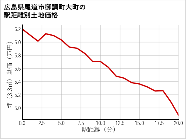 広島県尾道市御調町大町の徒歩距離別の土地坪単価