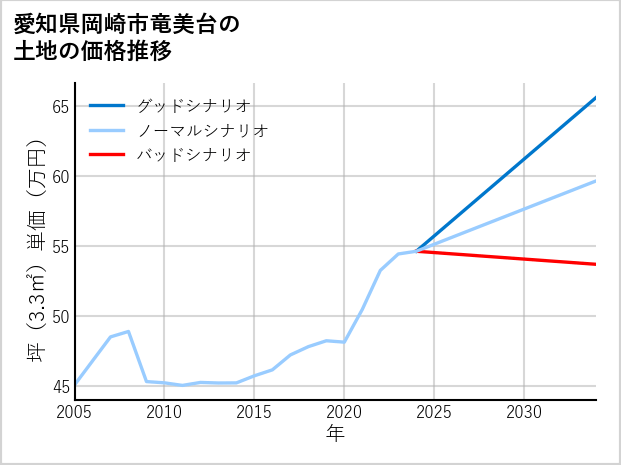 愛知県岡崎市竜美台の土地価格推移