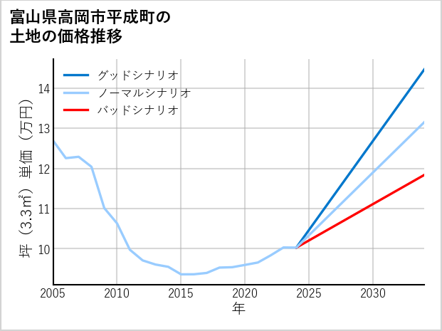 富山県高岡市平成町の土地価格推移