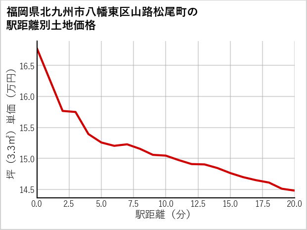 福岡県北九州市八幡東区山路松尾町の徒歩距離別の土地坪単価