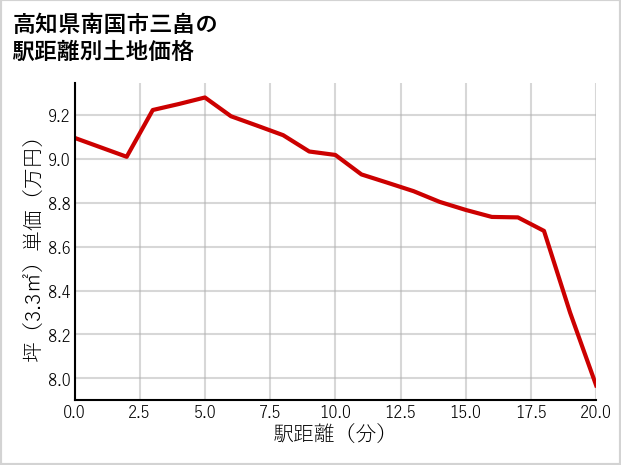 高知県南国市三畠の徒歩距離別の土地坪単価
