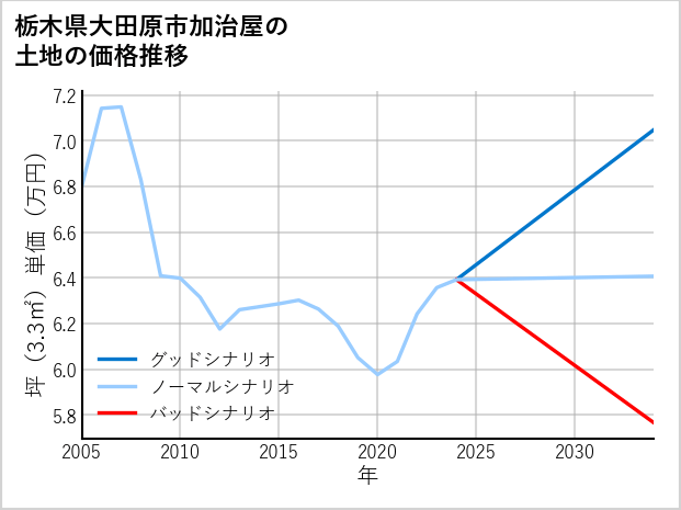 栃木県大田原市加治屋の土地価格推移