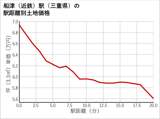 船津〔近鉄〕駅（三重県）の徒歩距離別の土地坪単価